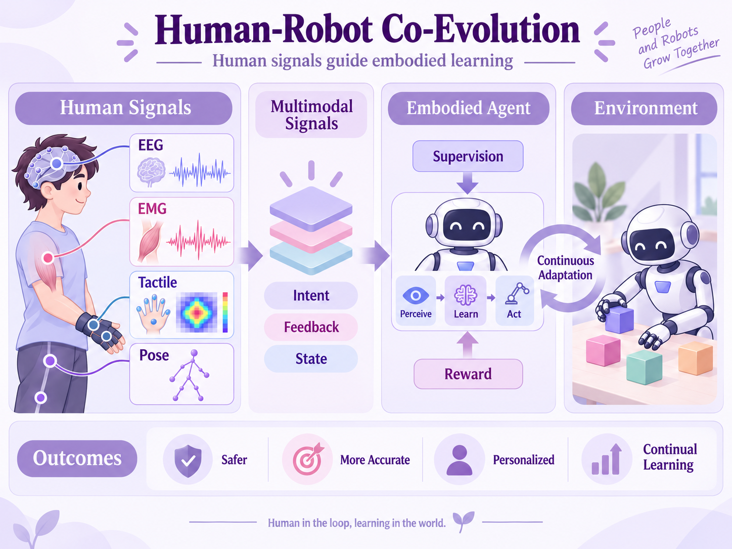 Human–robot co-evolution: EEG, EMG, tactile and pose signals guide embodied learning and continuous adaptation