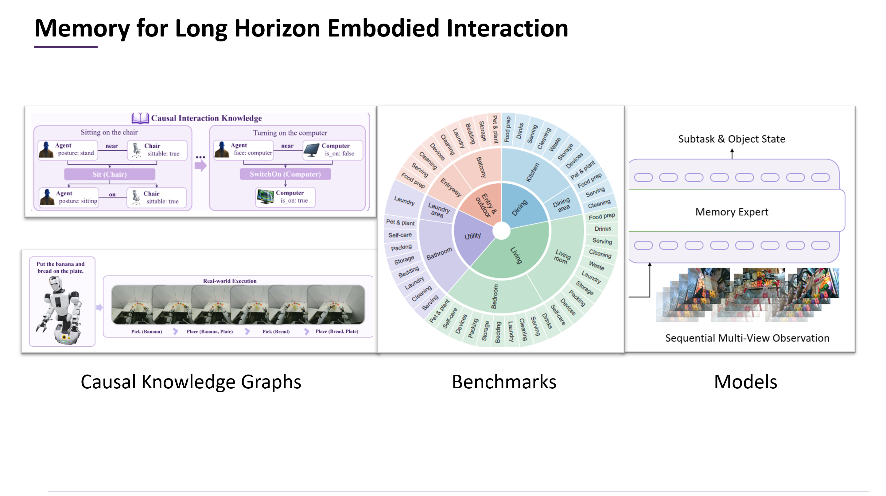 Memory for long-horizon embodied interaction across causal knowledge graphs, benchmarks, and models