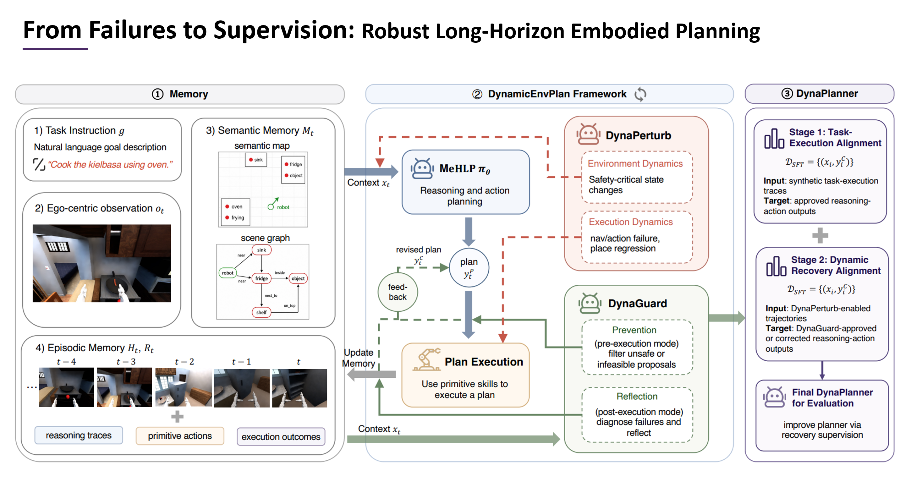 Robust long-horizon embodied planning through memory, DynamicEnvPlan, and recovery supervision