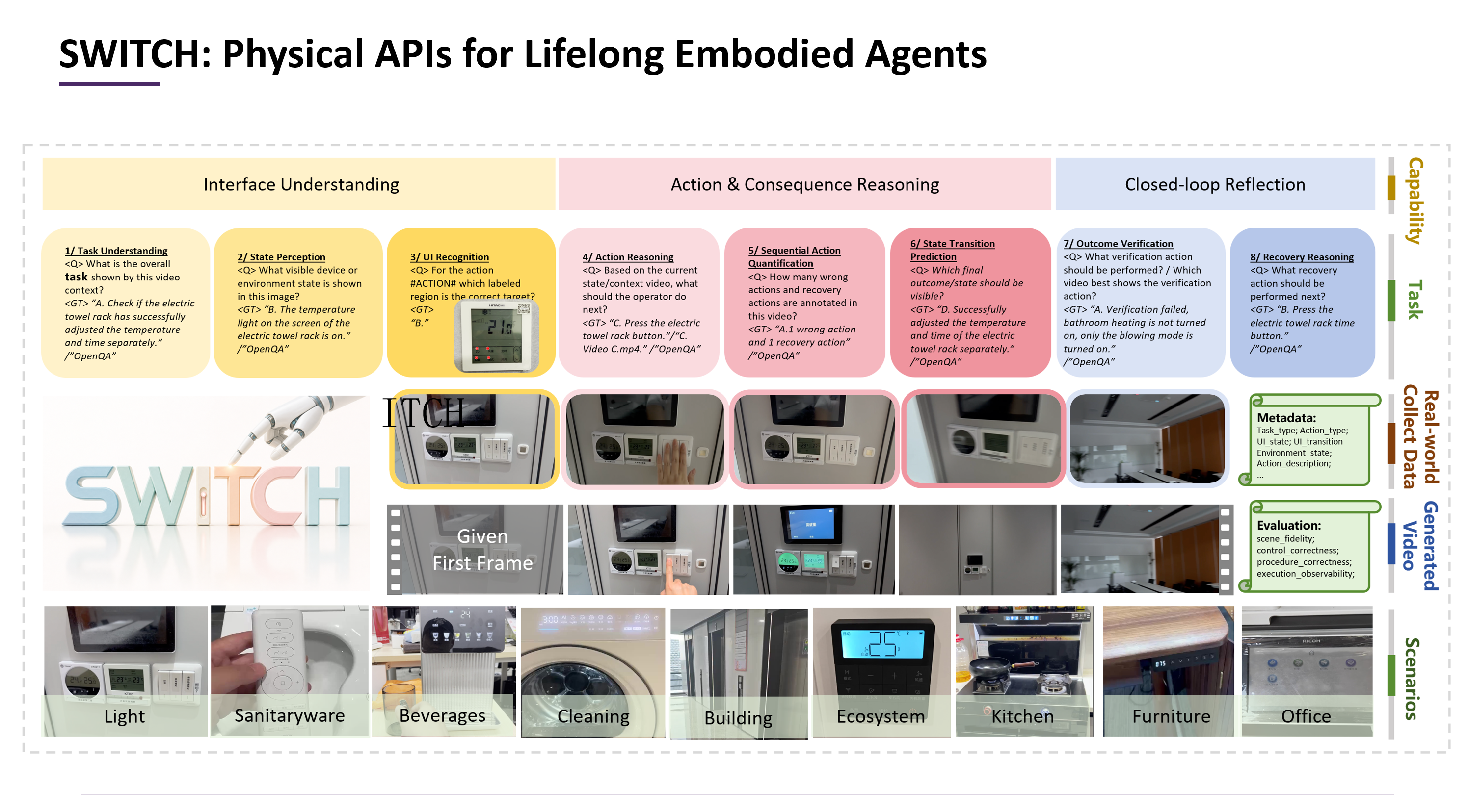 SWITCH benchmark spanning interface understanding, action reasoning, verification, and recovery